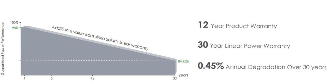 China Jinko A Grade Dual Glass 545W 550W Solar Panels with SGS CE TUV for Solar Energy System