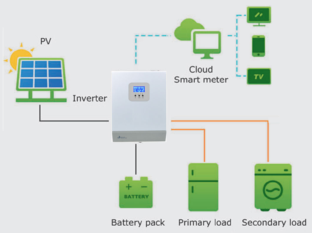 Standard off-Grid Three Phase Inverter 2kw3kw5kw6kw8kw Solar Panel Power System for Home