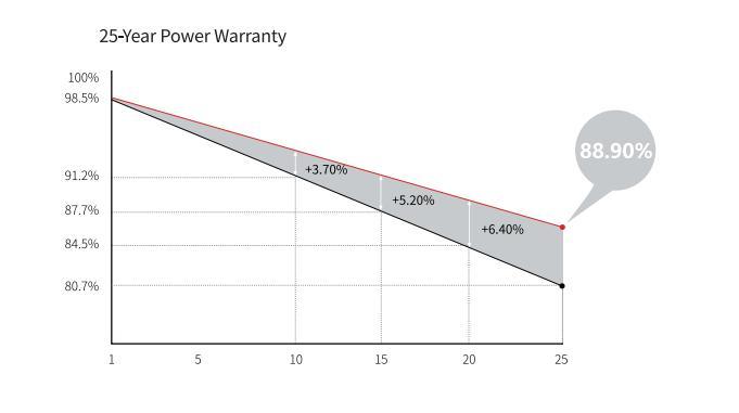 Longi Solar Energy N Type Solar Panel Hi Mo 6 Full Black 425W/430W Paneles Solares