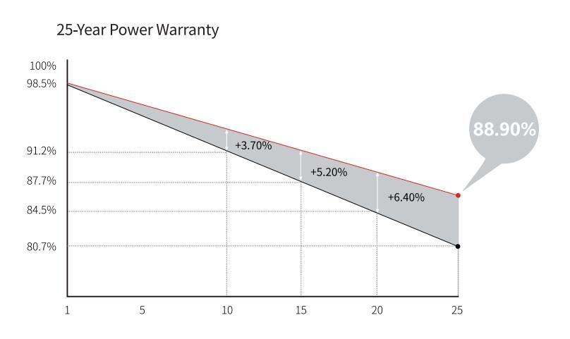 Longi Wholesale Single Monocrystalline Solar Panel for Home Use