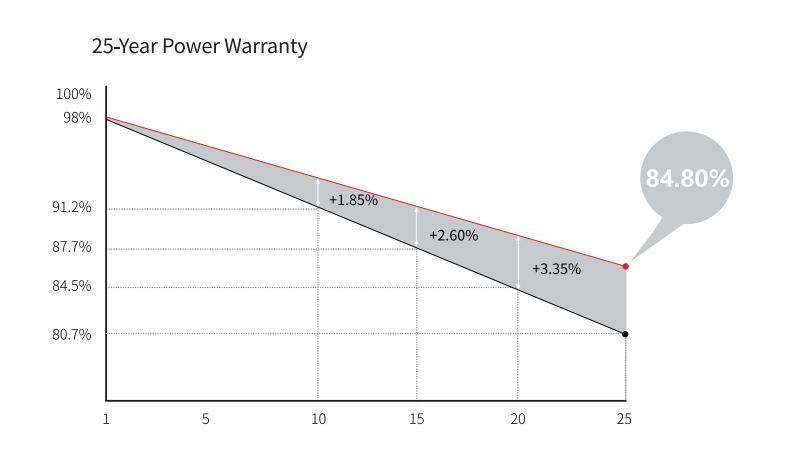 Longi Good Solar Panel Roofing Sheets Mono 545W Aluminium Solar Photovoltaic Panel