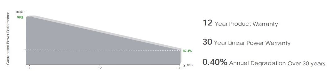 China Jinko Solar N Cells Dual Glass A Grade Panels for Solar Energy System