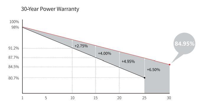Bifacial Longi 440W 450W 460W Photovoltaic Solar Power Panel for Household