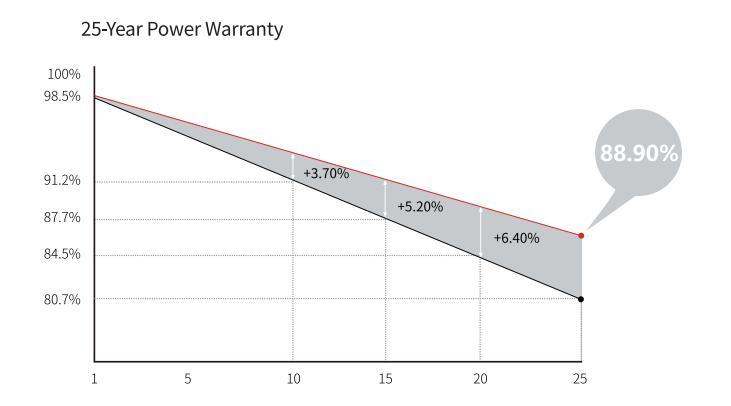High Quality Monocrystalline Solar Panels System Shingled 415W/435W Solar Panel