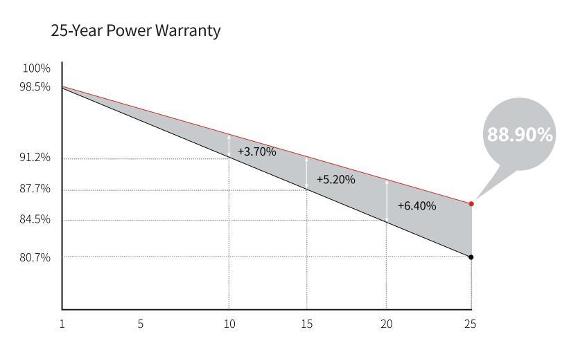 Super Power Home Monocrystalline Half Cell Solar PV Panel with 25 Years Warranty