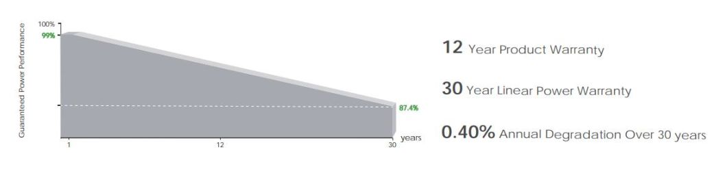 High Quality and Low Price a-Grade First-Line Brand Jinko 575W/580W Double-Sided Solar Panel