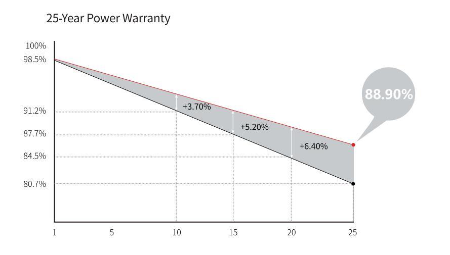 Longi Half Cell 9bb Mono 455W Solar Panel Manufacture High Efficiency Power