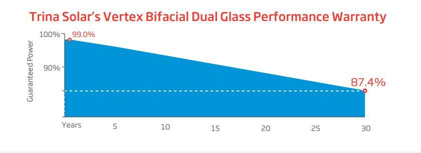 Trina Solar Panel 610W High Reliability with Best Manufacturing Techniques