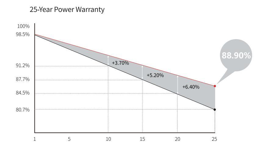 Longi China Solar Panel Half Cut 108cell 445W Solar Power Panel for Home