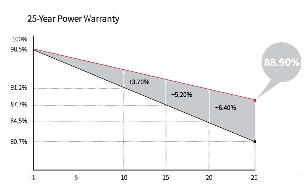 China Longi Hi Mo 6 Hpbc Cell 420W 430W All Black Solar Panels for Solar Energy System