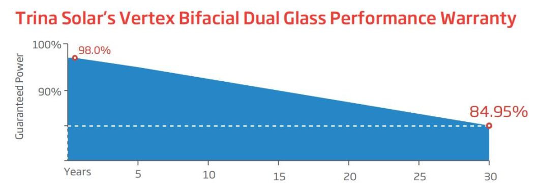 China Trina 650W 660W Bifacial Dual Glass Home Solar Panel