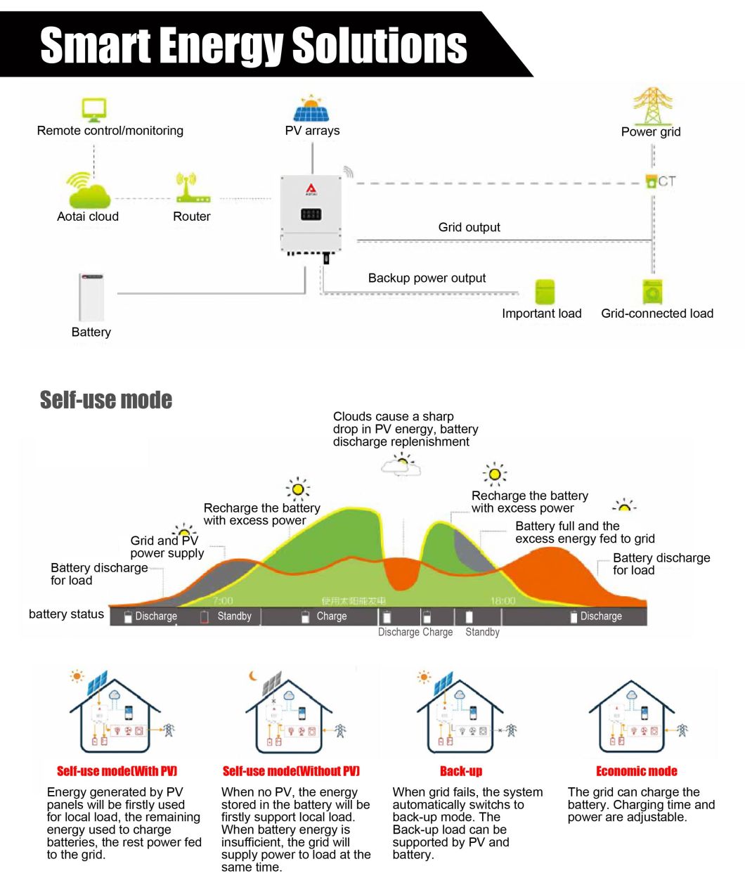 Household 4kw 5kw 6kw 10kw 20kw on Gridsolar Inverter Solar System