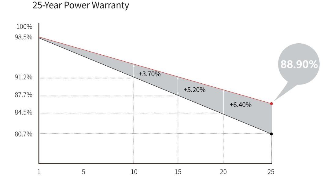 Longi Hi Mo 6 430W 435W 440watt All Black Hpbc Cell Solar Panels