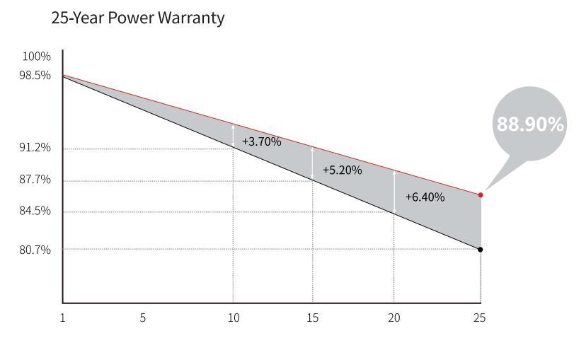 Longi Hi-Mo6 Scientist Lr5-54htb 435W/445W Half Cell 182mm Solar Panel for Solar System