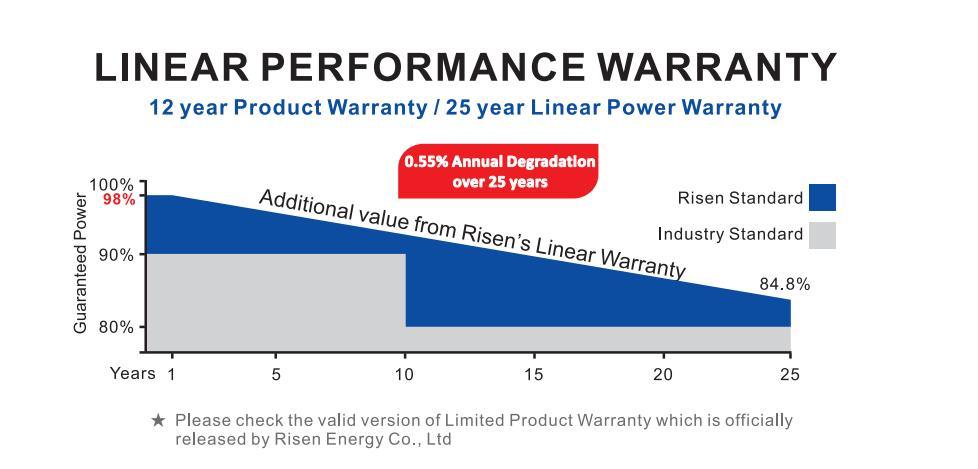 Risen Flexible Foldble Mono Solar Panel 400W for Travel & Boat