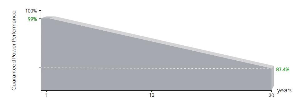 Jinko Longi Trina Ja Double Glass 575W/580W Monocrystalline Solar Panels in Stock Warehouse