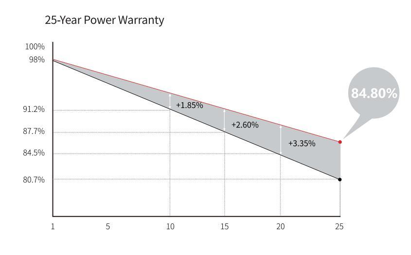 Longi Best Product Hi-Mo4m Monocrystalline Silicon 370W/380W/385W Half Cell Solar Panels