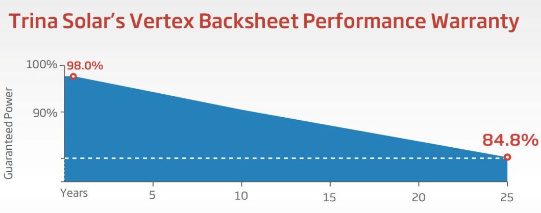 Tier 1 Trina Vertex Longi Dmegc Canadian A Grade 490W 495W 500W 505W 510W Solar Panel with CE TUV