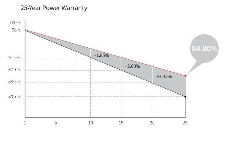 Longi Lr5 PV Module 182mm Bifacial Solar Panels Price 540W 550W PV Solar Panel