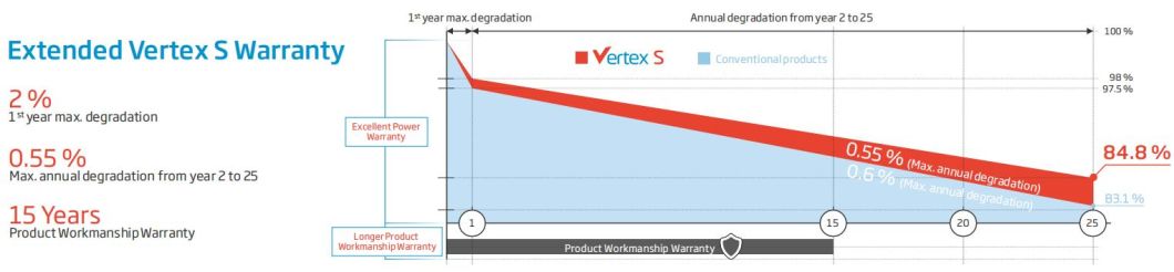 Trina Vertex Solar 415W 420W 425W All Black Solar Panel