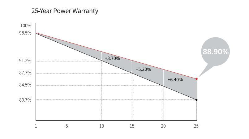 Best Semi Transparent Mono 166mm 435W 440W 144 Half Cell Solar Panel Price