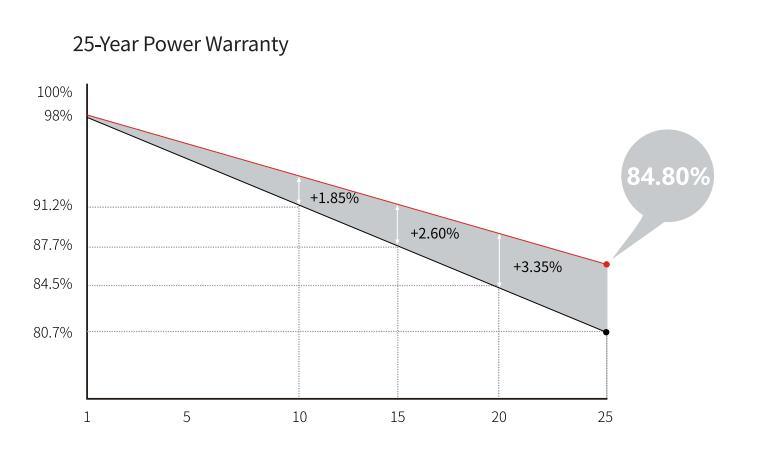 Tier 1 Solar Panels Longi Hi-Mo5 540W/550W/560W Import Solar Panels From China