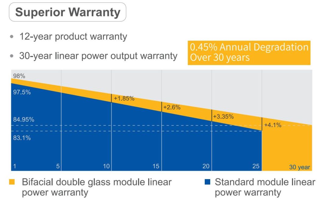 China Ja 545W 550watt 555W Jinko Longi Trina Canadian Dmegc Dinghui Bifacial A Grade 560W Solar Panel