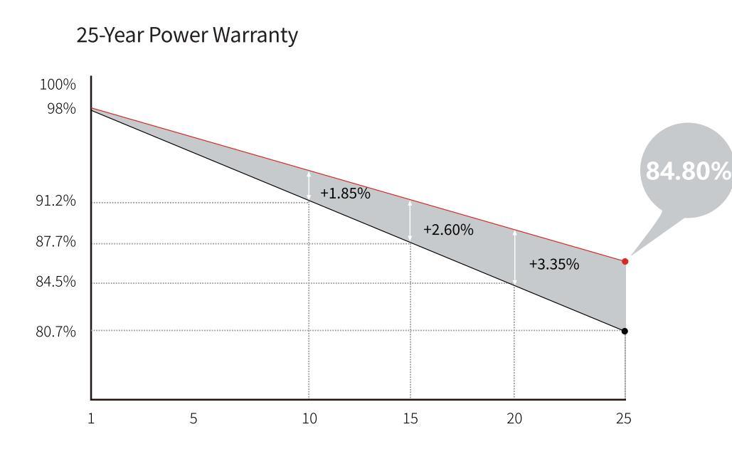China Longi 400W All Black Jinko Ja Trina Canadian A Grade 410W Solar Panels in Rotterdam Warehouse
