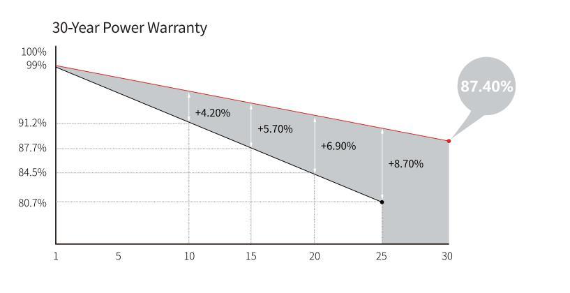 Longi Bifacial Solar Panels 560W/590W Grade Half Cells Solar Energy Panel