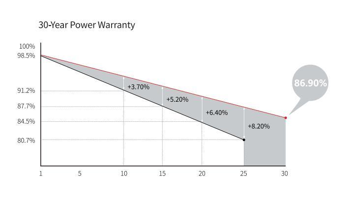Longi Hi-Mo 6 Explorer Lr5-72htd 550-580m Solar Panels Bifacial 550W/580W