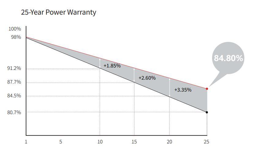 Most Popular 10bb Half Cells 495W/515W Solar Panel with 25 Years Warranty