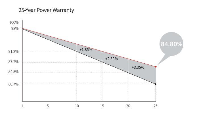 Longi Single Solar Panels 445W/465W Grade a Half Cells Solar Energy Panel