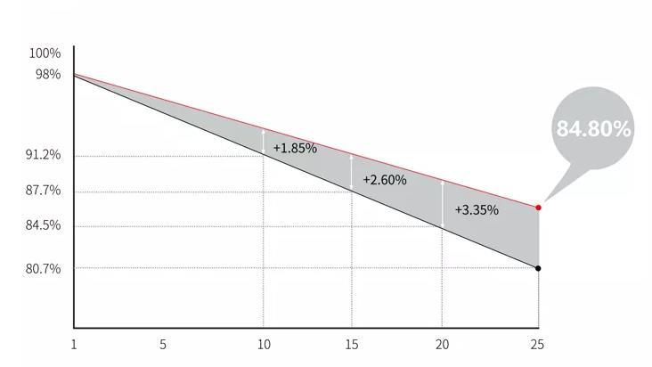 Tier 1 Brand China Longi Black Frame 400W 405W 410W A Grade Solar Panels with CE for Soalr Solar Energy System