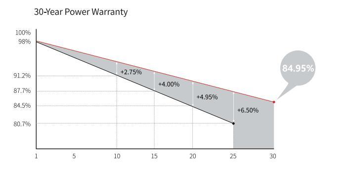 25 Years Warranty A Grade 555W Solar Panel for off Grid Solar System