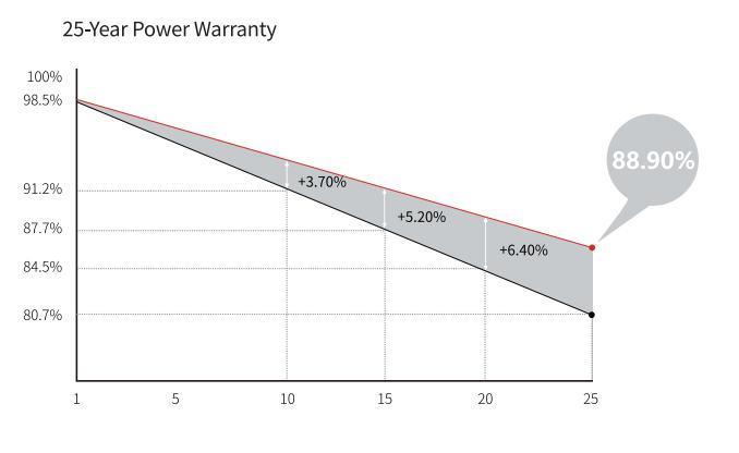 High Efficiency 10bb Half Cell Longi 440W 450W Mono Solar Panel