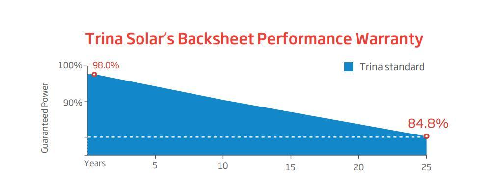 Trina 435W Monocrystalline Photovoltaic Solar Power Panels for Rooftop