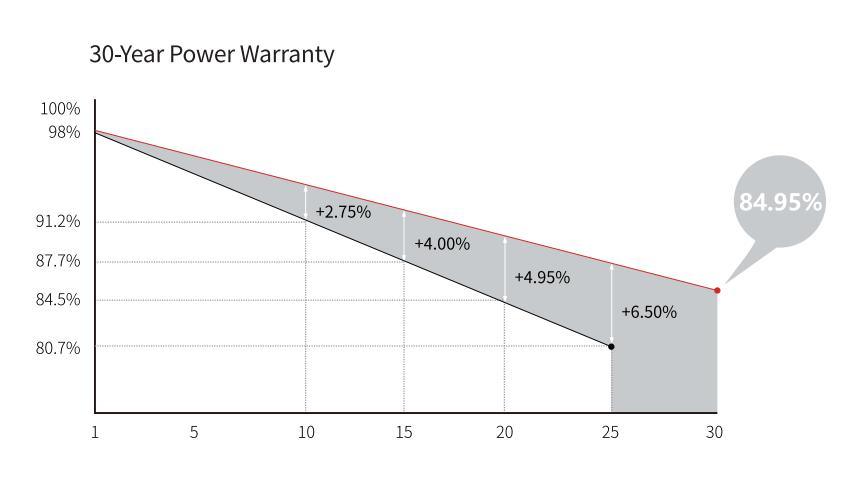 Fashionable Design Mono Bifacial House Photovoltaic PV Solar Panel 500W Price with Mc4 Connectors