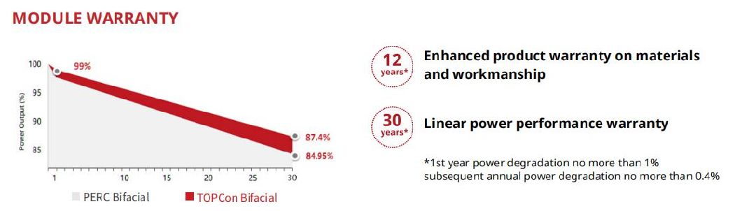 Tier 1 Brand Canadian A Grade N Type 560W 565W 570W Bifacial Solar Panels for Solar Energy System