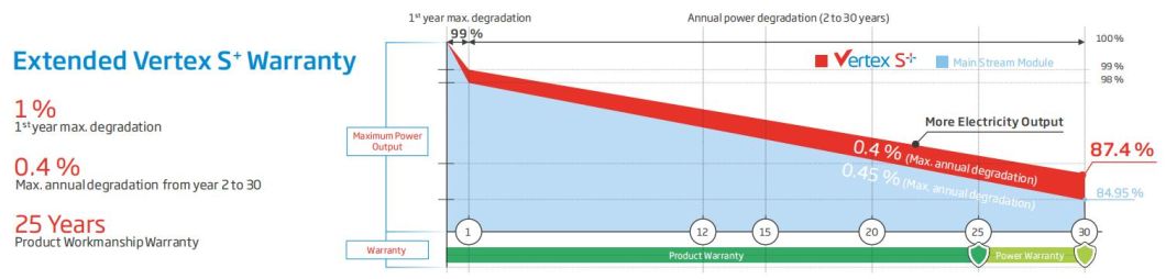 Tier 1 Brand China Trina 415W 420W 430W Dual Glasss N Type Technology Solar Panels for Solar Energy System