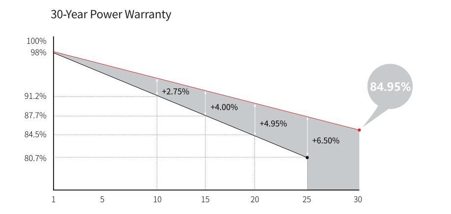 Longi Solar Mono Perc Half Cell 535W/550W Photovoltaic Solar Panel Price