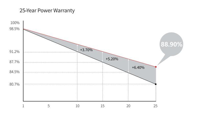 High Efficiency All Black Solar Panels 600W for Hybrid Solar System