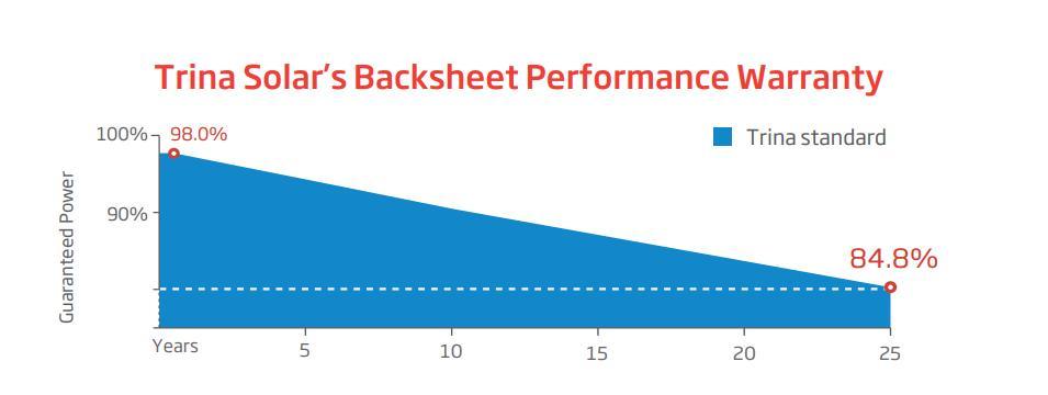 Trina Solar 435W Solar Panel Monocrystallite Performance Well High Quality