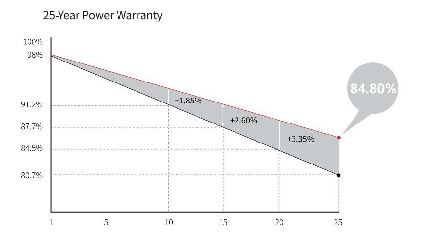 Europe Warehouse Silver Frame Solar Panels Europe 425W Monocrystaline Solar Panel