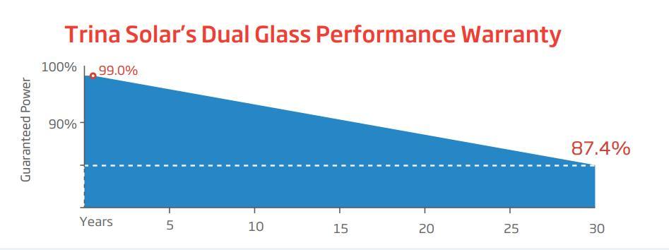 Trina 450W Solar Panel Manufacturer Mono Solar Panel OEM Accepted