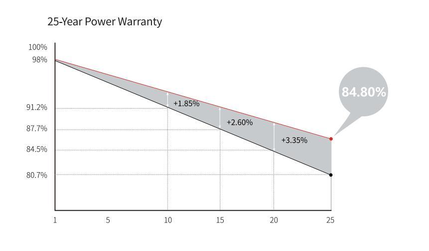 Longi Hi-Mo 5 Mono Perc Solar Panels for PV Plant with Good Cost