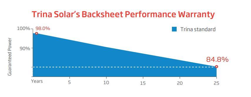 Trina/Longi/Jinko 670W PV Cell Monocrystalline Solar Panel for Solar Energy System with The Best Price
