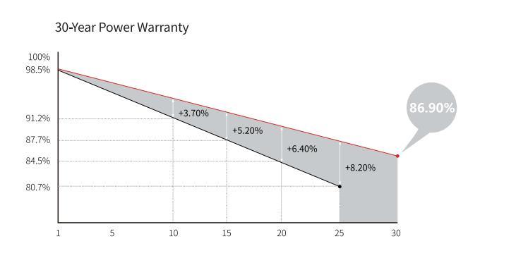 Longi Solar Hot Sale Golden Supplier Integrated Solar Panels Monocrystalline Silicon 570W