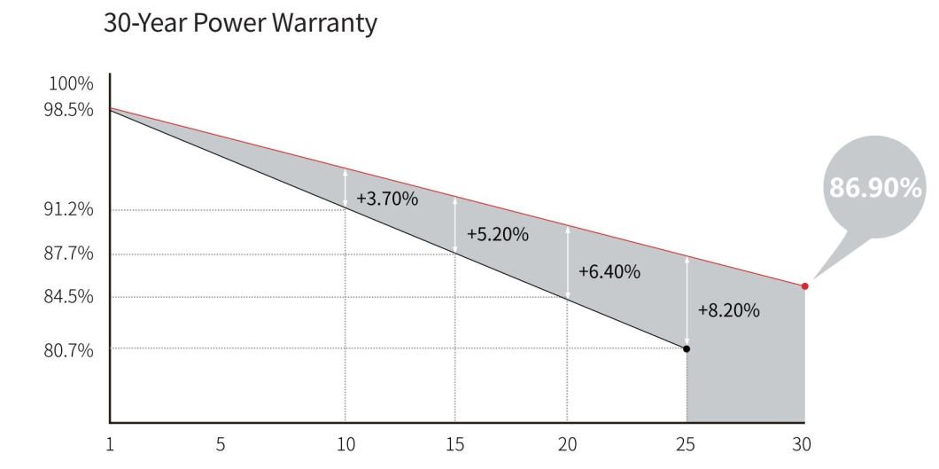 Tier 1 Brand Hi Mo 6 A Grade Longi 560W 565W 570W 580W Bifacial Solar Panel with SGS (COC, PSI)