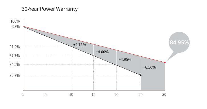 Jinko Tiger Longi Lr5-72hbd 520W/540W Bifacial Module Solar Panel