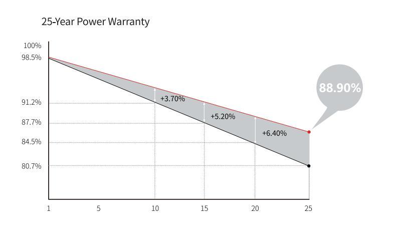 Longi Easy Installed Solar Power Panel Solar PV Module 550W 560W 585W 590W 600W Home Use Solar Panels Wholesale
